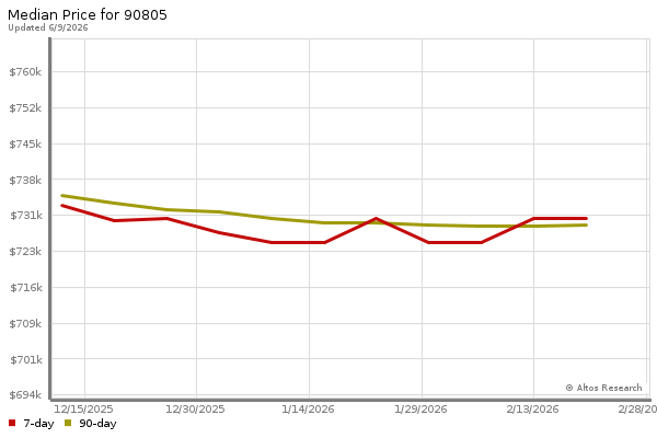 Median price chart (7 days, 90 days combined)
