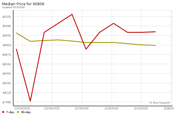 Median price chart (7 days, 90 days combined)