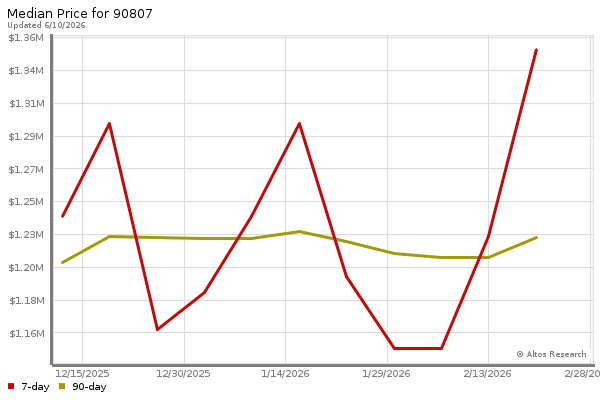 Median price chart (7 days, 90 days combined)