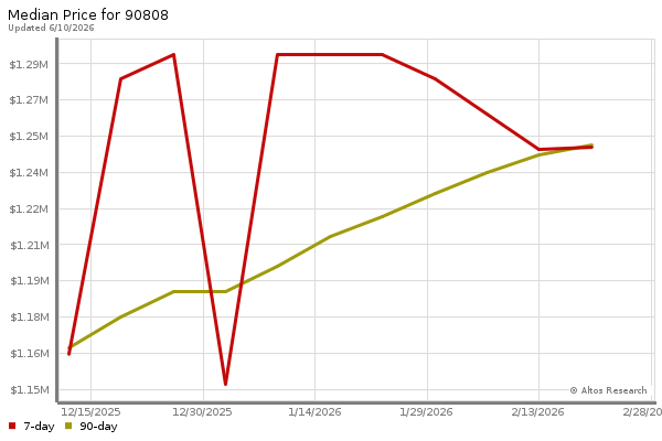 Median price chart (7 days, 90 days combined)