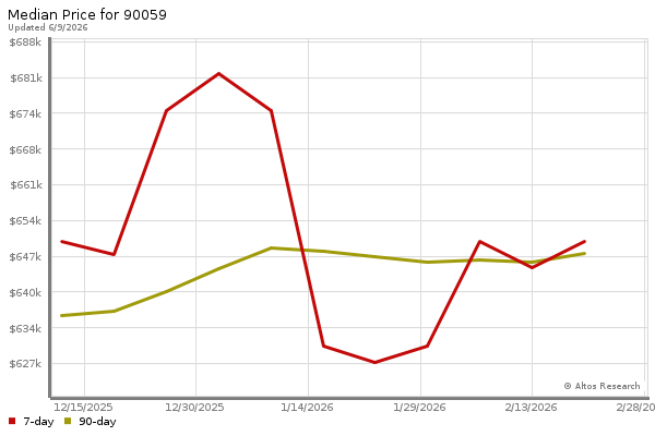Median price chart (7 days, 90 days combined)