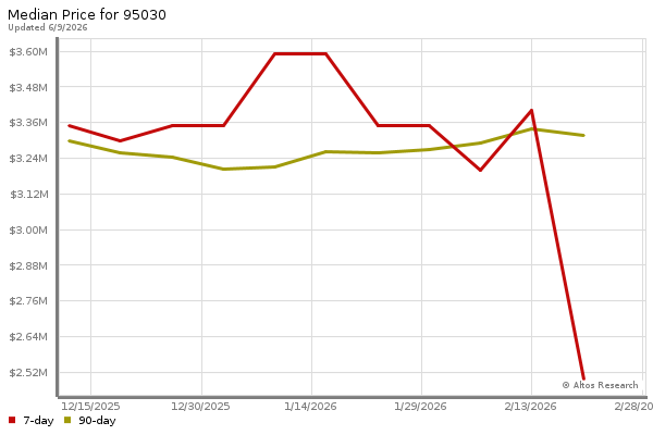 Median price chart (7 days, 90 days combined)