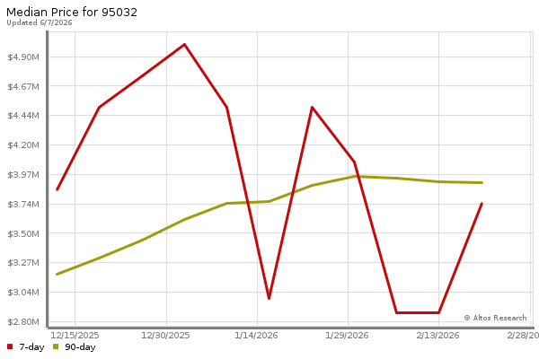 Median price chart (7 days, 90 days combined)