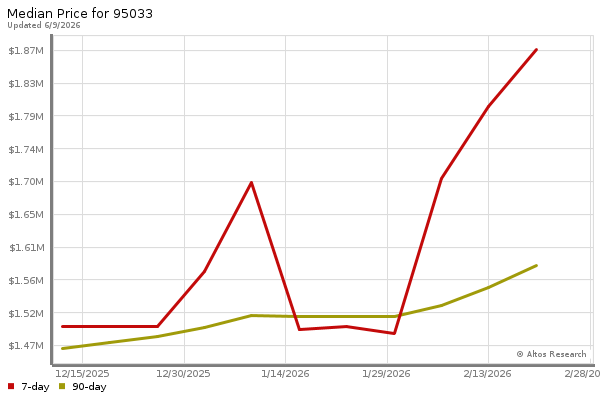 Median price chart (7 days, 90 days combined)