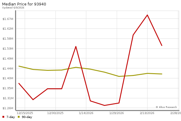 Median price chart (7 days, 90 days combined)