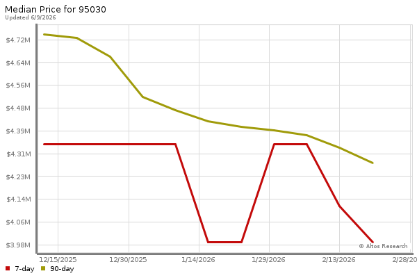 Median price chart (7 days, 90 days combined)