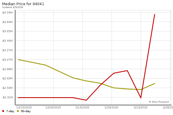 Median price chart (7 days, 90 days combined)