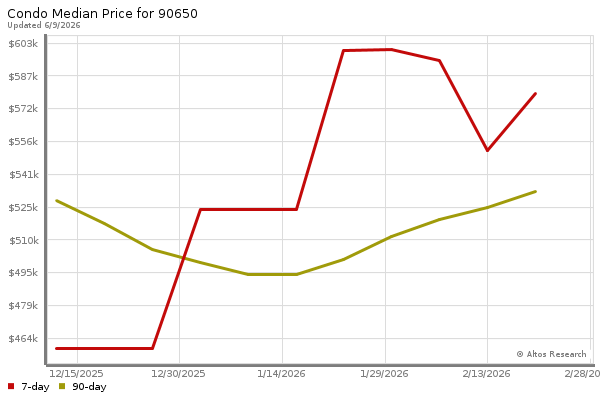 Median price chart (7 days, 90 days combined)