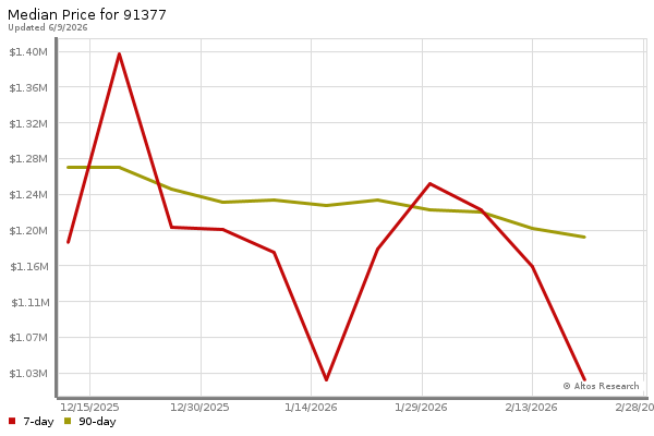 Median price chart (7 days, 90 days combined)