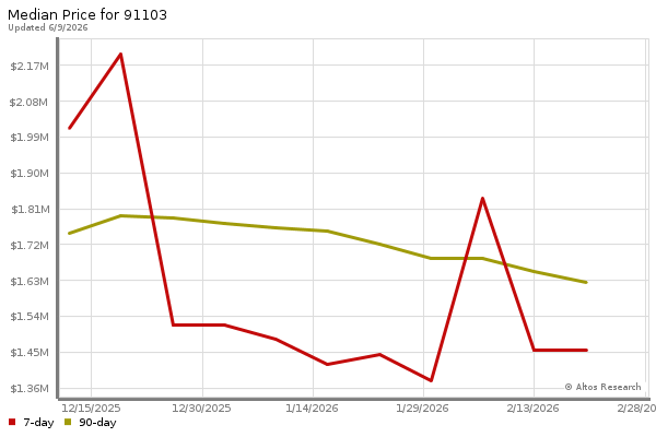 Median price chart (7 days, 90 days combined)