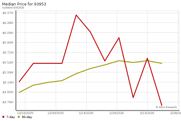 Median price chart (7 days, 90 days combined)