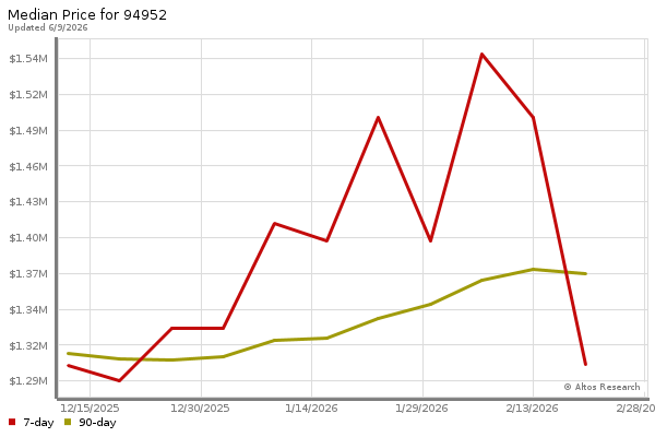 Median price chart (7 days, 90 days combined)