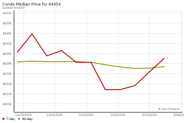 Median price chart (7 days, 90 days combined)