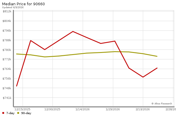 Median price chart (7 days, 90 days combined)
