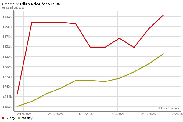 Median price chart (7 days, 90 days combined)