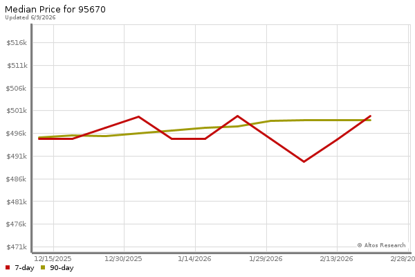 Median price chart (7 days, 90 days combined)
