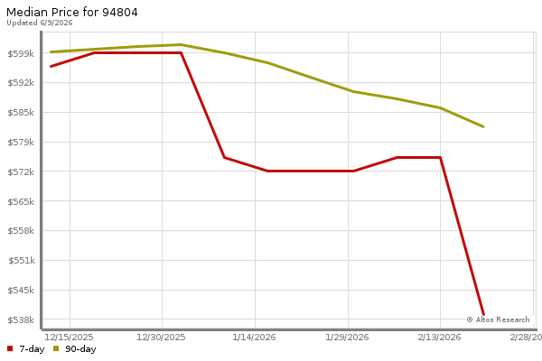 Median price chart (7 days, 90 days combined)
