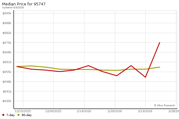 Median price chart (7 days, 90 days combined)