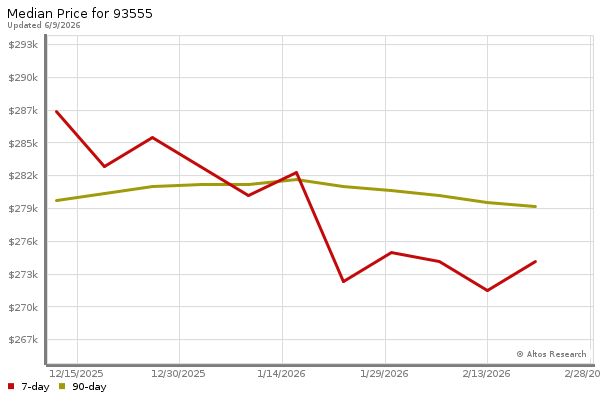 Median price chart (7 days, 90 days combined)