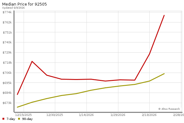 Median price chart (7 days, 90 days combined)