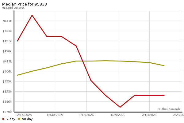 Median price chart (7 days, 90 days combined)