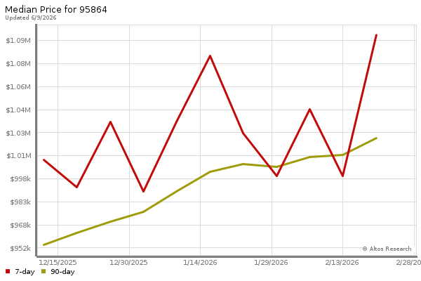 Median price chart (7 days, 90 days combined)