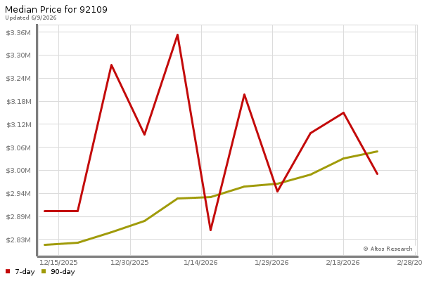 Median price chart (7 days, 90 days combined)