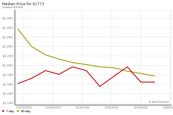 Median price chart (7 days, 90 days combined)