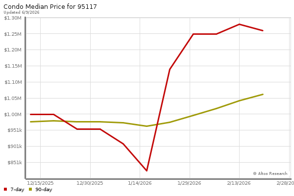 Median price chart (7 days, 90 days combined)