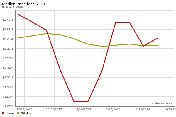 Median price chart (7 days, 90 days combined)