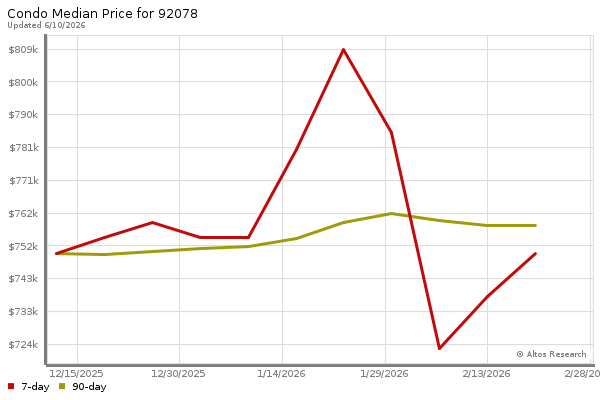 Median price chart (7 days, 90 days combined)