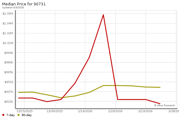 Median price chart (7 days, 90 days combined)