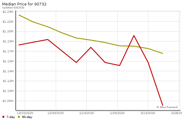 Median price chart (7 days, 90 days combined)