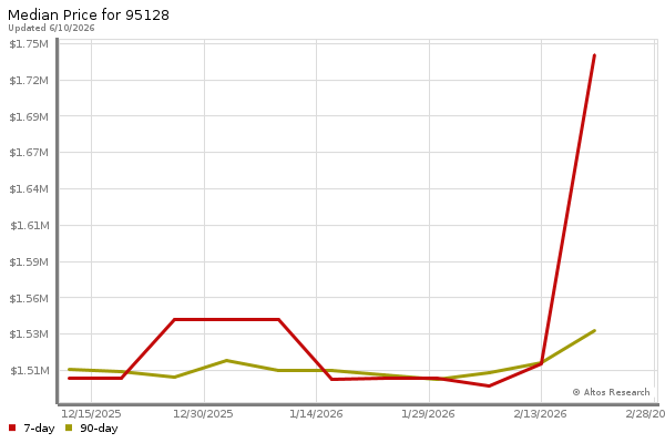 Median price chart (7 days, 90 days combined)