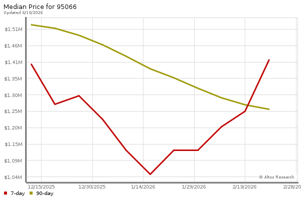 Median price chart (7 days, 90 days combined)
