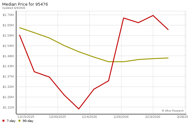 Median price chart (7 days, 90 days combined)
