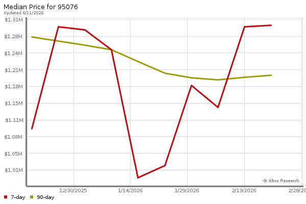 Median price chart (7 days, 90 days combined)