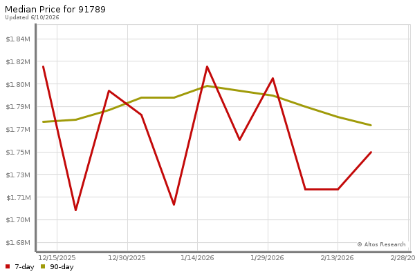 Median price chart (7 days, 90 days combined)