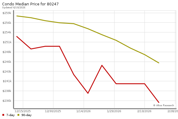Median price chart (7 days, 90 days combined)