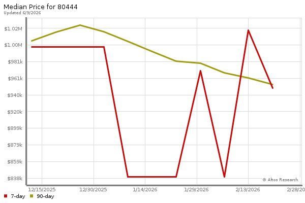 Median price chart (7 days, 90 days combined)