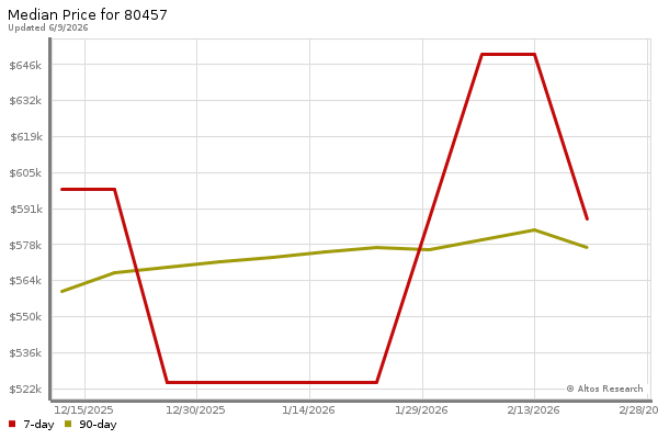 Median price chart (7 days, 90 days combined)