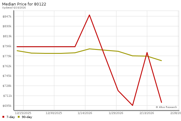 Median price chart (7 days, 90 days combined)