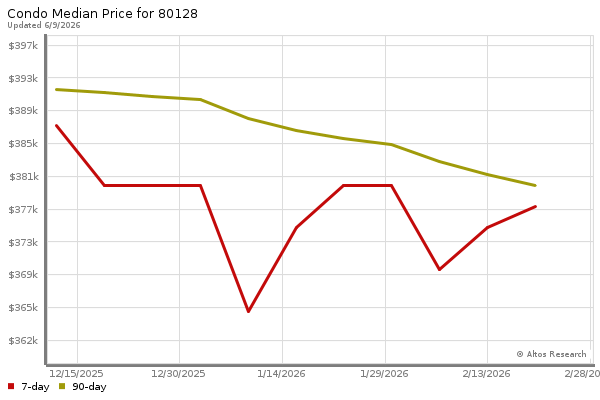 Median price chart (7 days, 90 days combined)