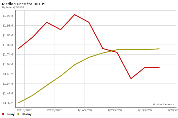 Median price chart (7 days, 90 days combined)