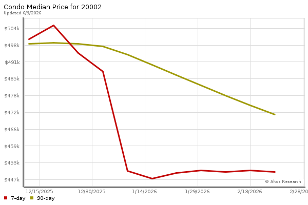 Median price chart (7 days, 90 days combined)