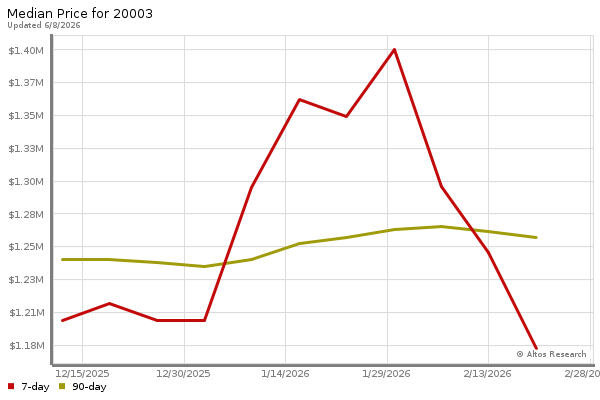 Median price chart (7 days, 90 days combined)