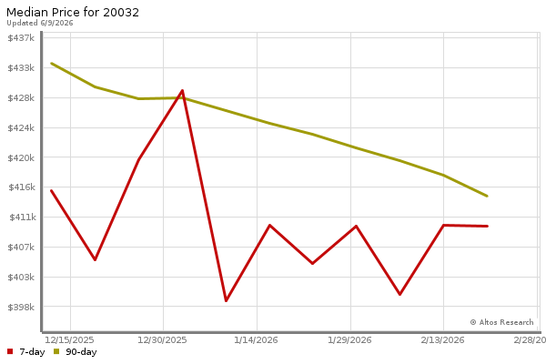 Median price chart (7 days, 90 days combined)