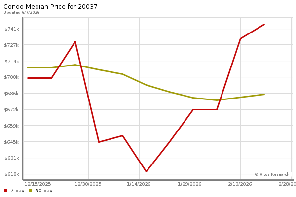 Median price chart (7 days, 90 days combined)