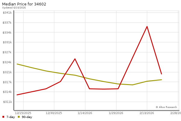 Median price chart (7 days, 90 days combined)