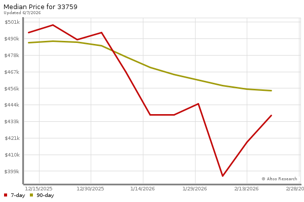 Median price chart (7 days, 90 days combined)